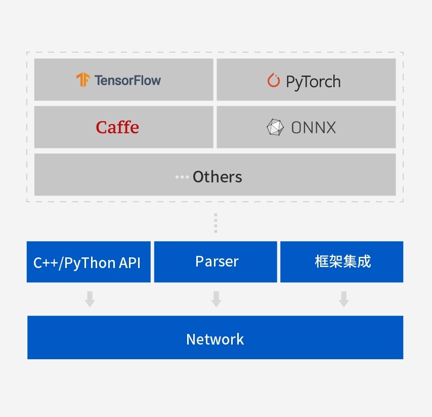 多种人工智能应用构建方式